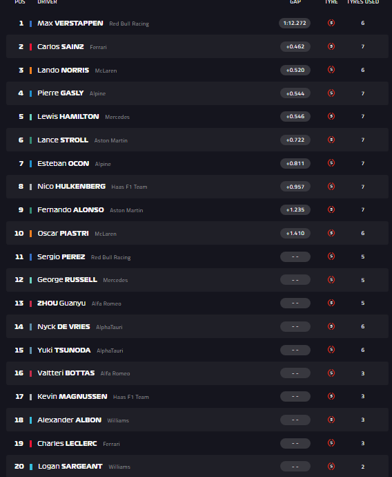 La classifica finale delle qualifiche: pole position per Max Verstappen