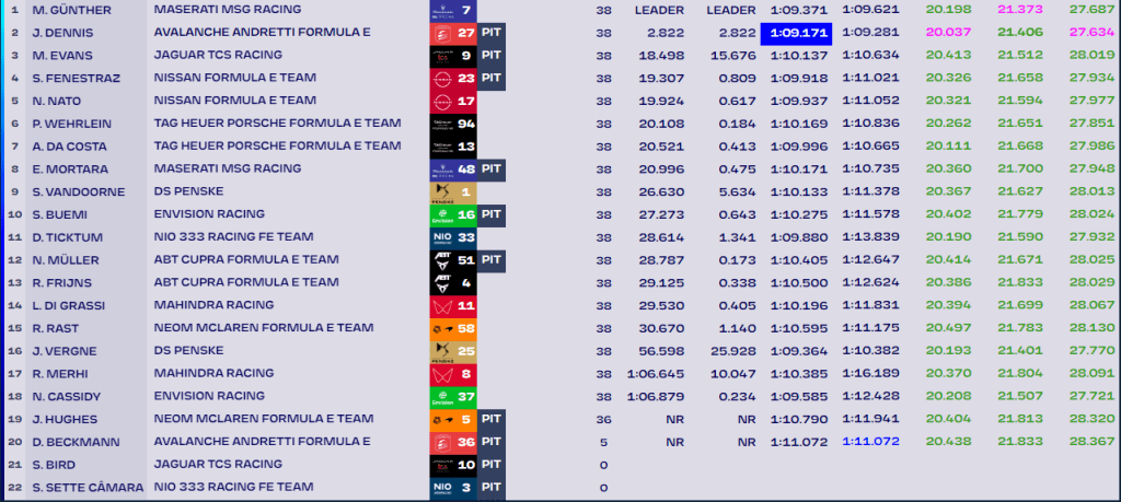 L'ordine d'arrivo dell'E-Prix di Jakarta. Vince Gunther davanti a Dennis ed Evans
