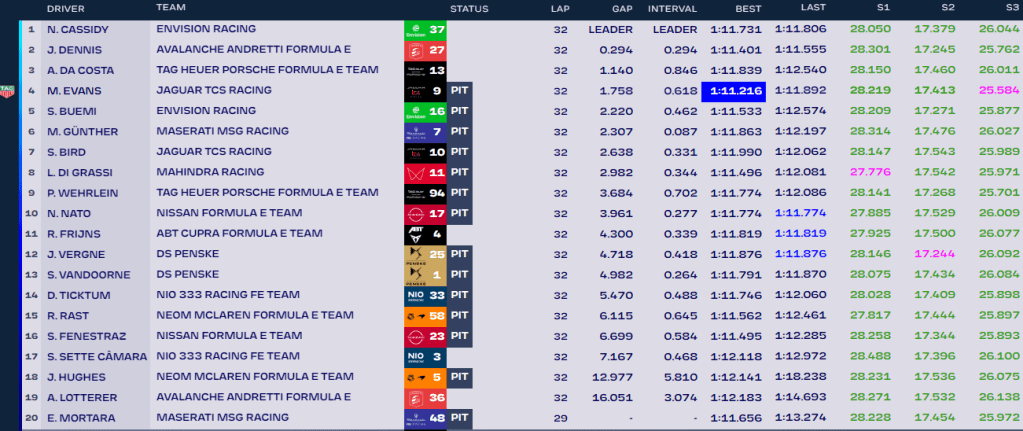 La classifica della gara: vince Nick Cassidy