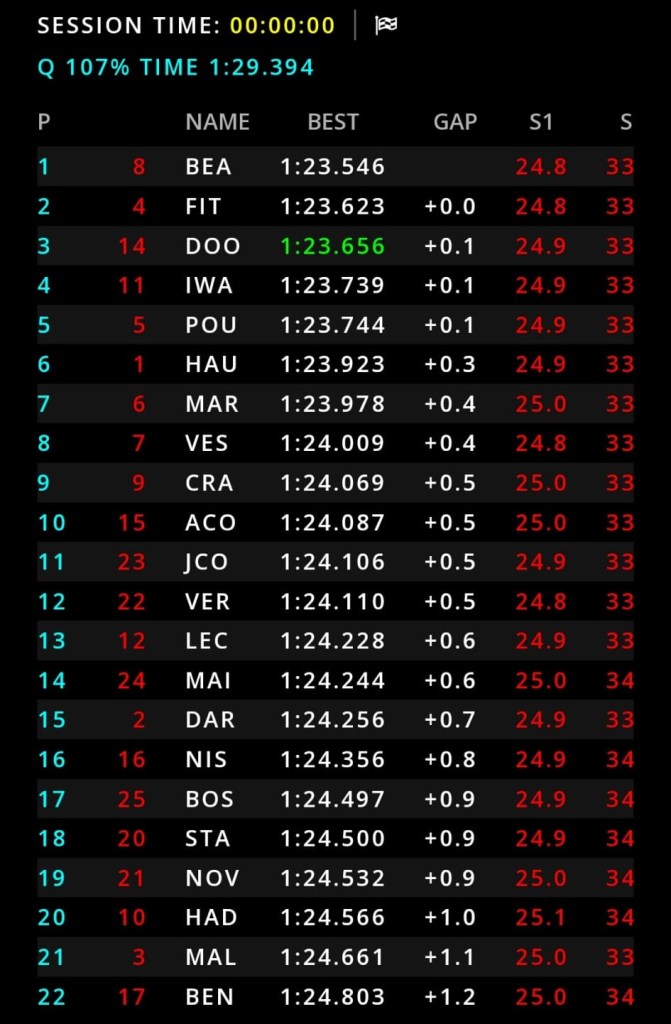 La classifica delle qualifiche di Formula 2