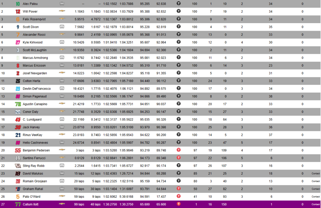 classifica gp detroit 2023, vince palou