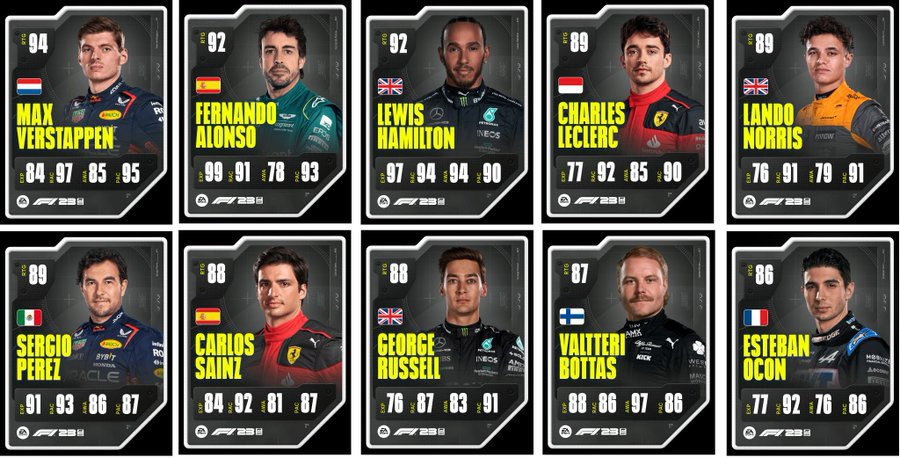 Gli editor del gioco ufficiale della Formula 1 hanno rivelato il nuovo rating dei piloti. Il videogame è in uscita questo fine settimana.