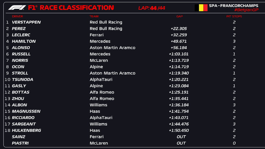 Classifica finale GP Belgio