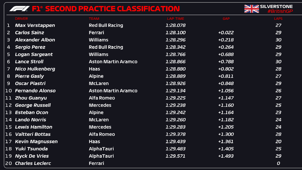 FP2 GP Gran Bretagna