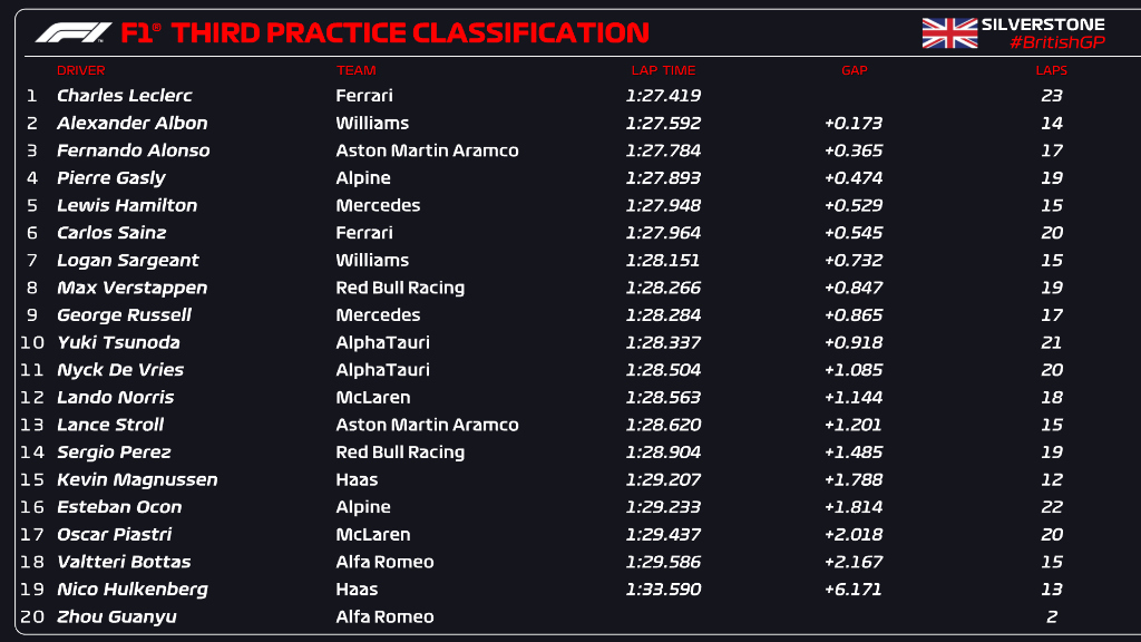 FP3 GP Gran Bretagna