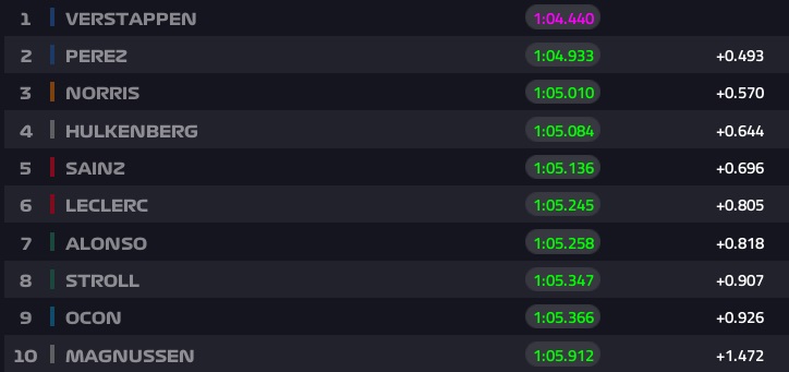 La F1 in pista per le shootout qualifying, sessione che deciderà la griglia di partenza della Sprint di oggi. Live con noi Verstappen davanti a tutti.