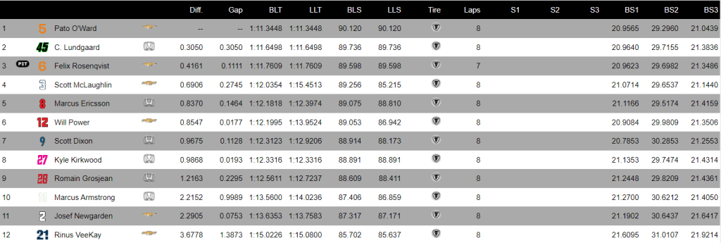 La classifica della fast 12 di Toronto