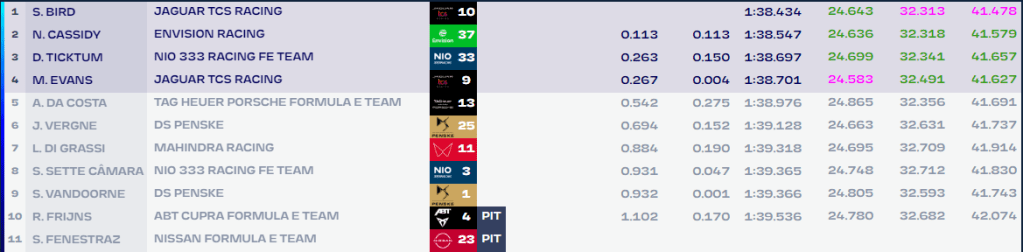 Classifica del gruppo A: Bird il più veloce