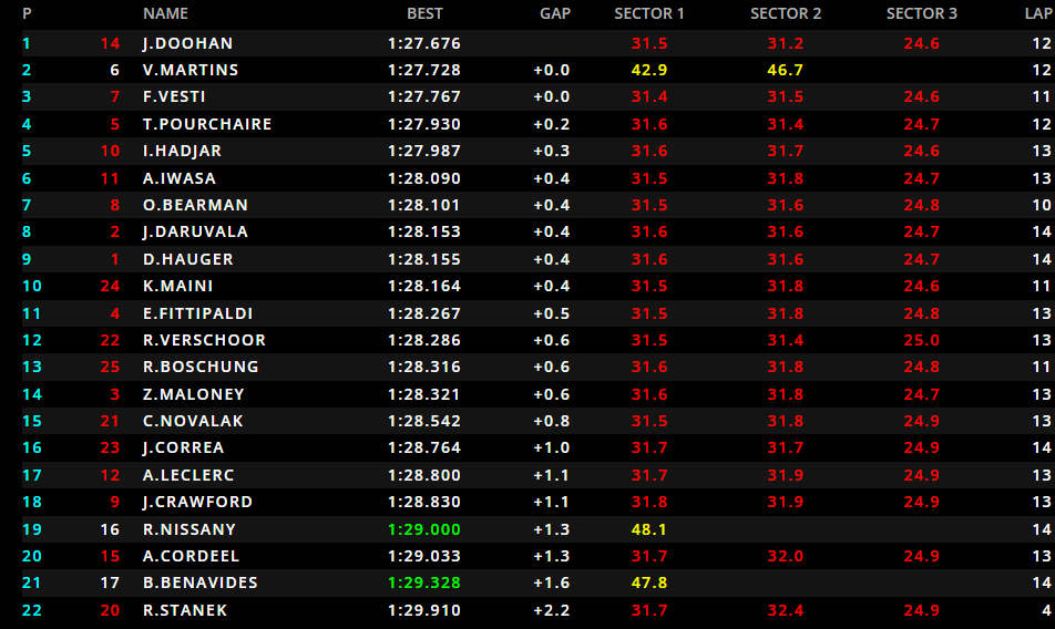 La classifica delle qualifiche: pole per Doohan