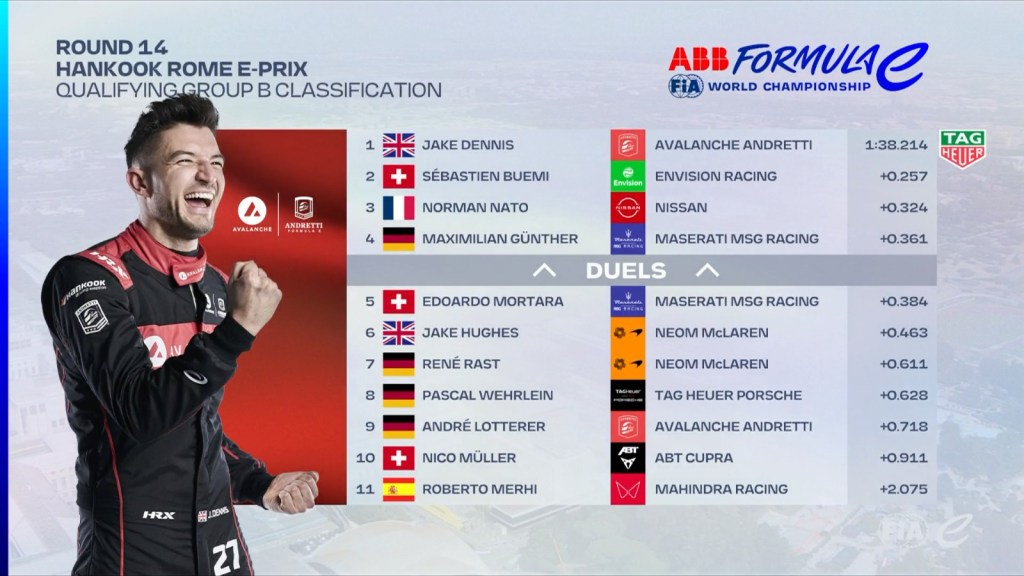 Classifica gruppo B: Dennis il più veloce