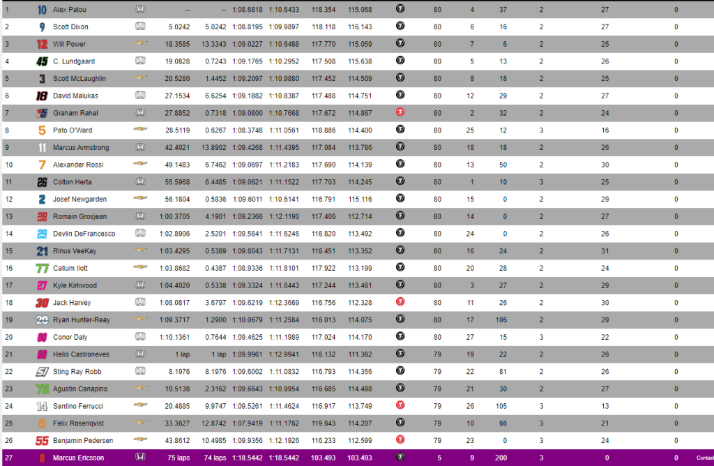 classifica mid-ohio, palou vince
