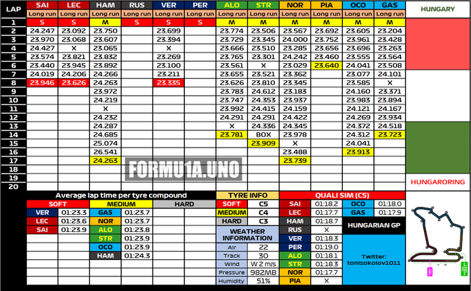 F1 | GP Ungheria - Analisi passo gara: Max favorito, ma quante incognite dietro!