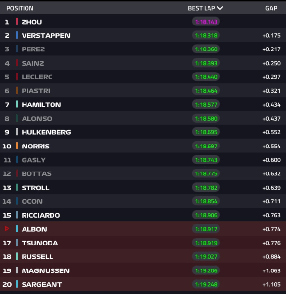 In Ungheria, nella sessione di qualifica sperimentale, uno strepitoso Lewis Hamilton spezza l'egemonia Red Bull mettendosi dietro Verstappen.