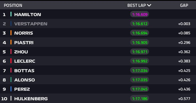 In Ungheria, nella sessione di qualifica sperimentale, uno strepitoso Lewis Hamilton spezza l'egemonia Red Bull mettendosi dietro Verstappen.