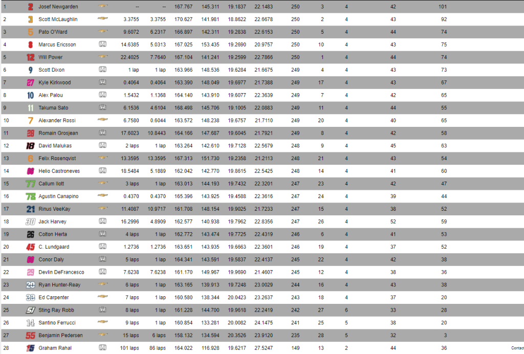 Iowa gara 1, vince newgarden