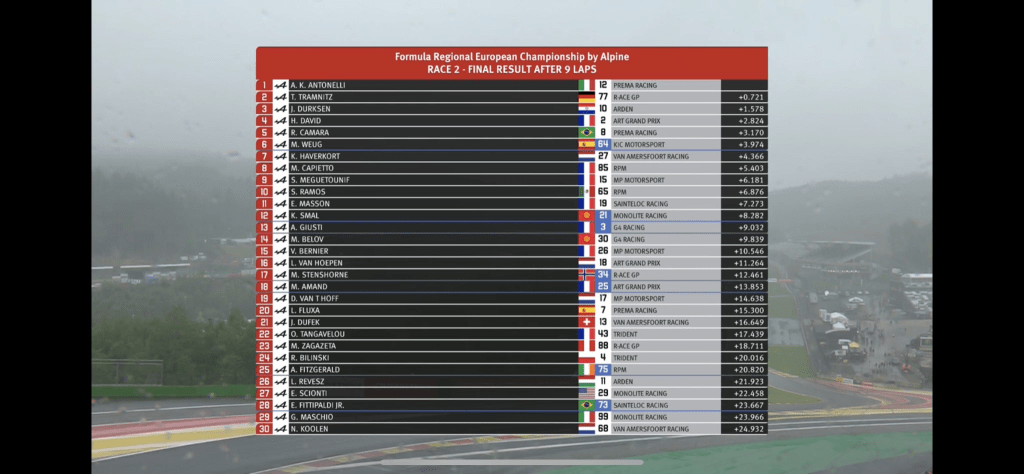 Andrea Kimi Antonelli di Prema ha ottenuto la sua prima vittoria nel campionato europeo di Formula Regional in una gara-2 bagnata a Spa-Francorchamps, terminata in anticipo sotto regime di bandiera rossa.