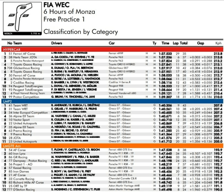 Il pilota della Ferrari Alessandro Pier Guidi ha fatto segnare il miglior tempo nelle prove di apertura della 6 Ore di Monza del World Endurance Championship precedendo la corsara Porsche Jota di Ye Yifei.