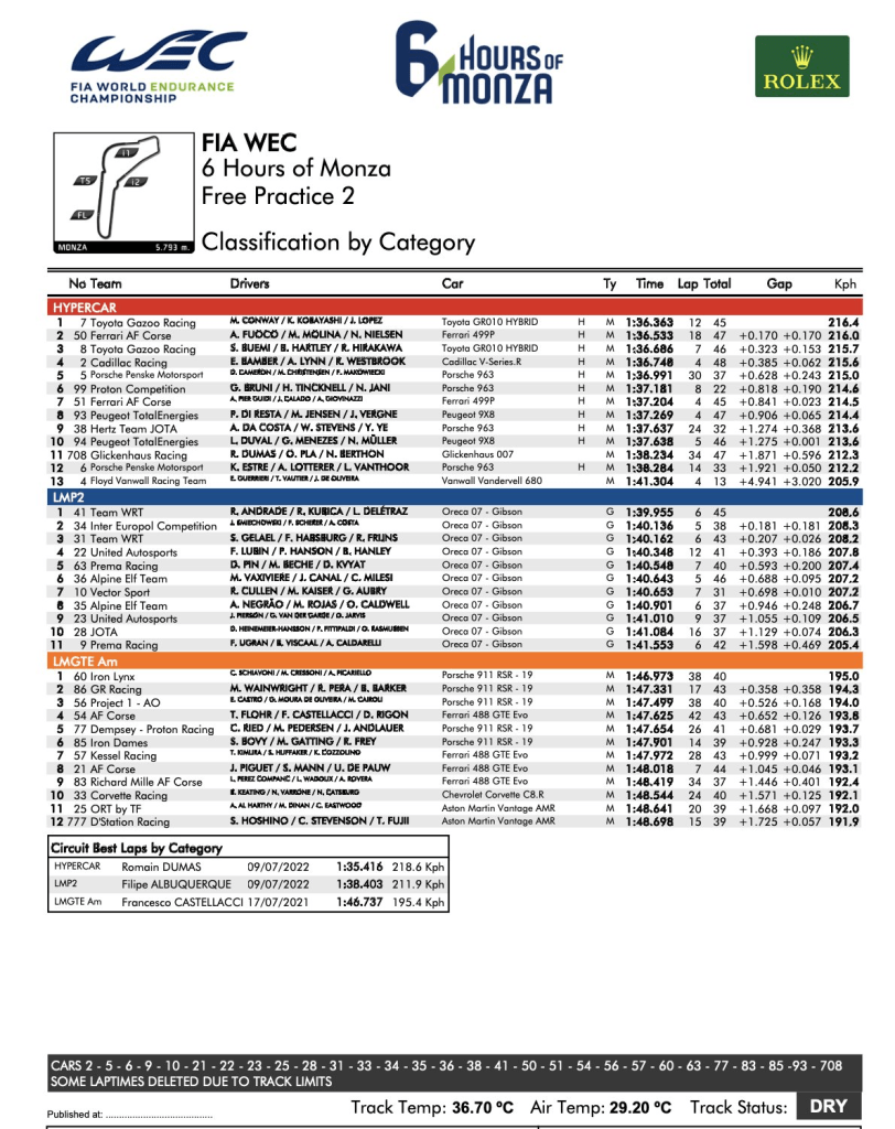 La Toyota ha battuto la Ferrari nelle seconde prove libere del round di Monza di questo fine settimana del Campionato Mondiale Endurance.