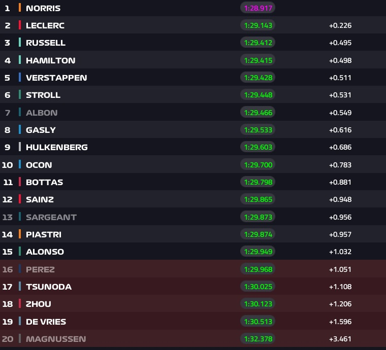 Alle 16:00 scattano le qualifiche del Gran Premio di Gran Bretagna. Chi partirà dalla pole? Scoprilo con la nostra diretta testuale!