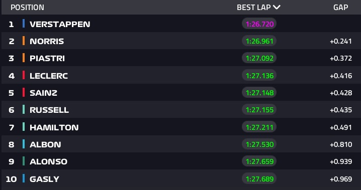 Alle 16:00 scattano le qualifiche del Gran Premio di Gran Bretagna. Chi partirà dalla pole? Scoprilo con la nostra diretta testuale!