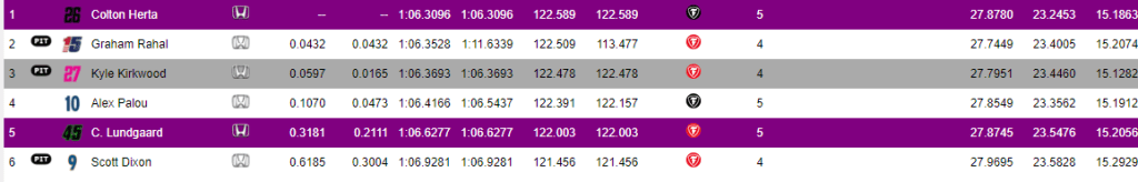 Classifica qualifica Fast 6 Herta in pole