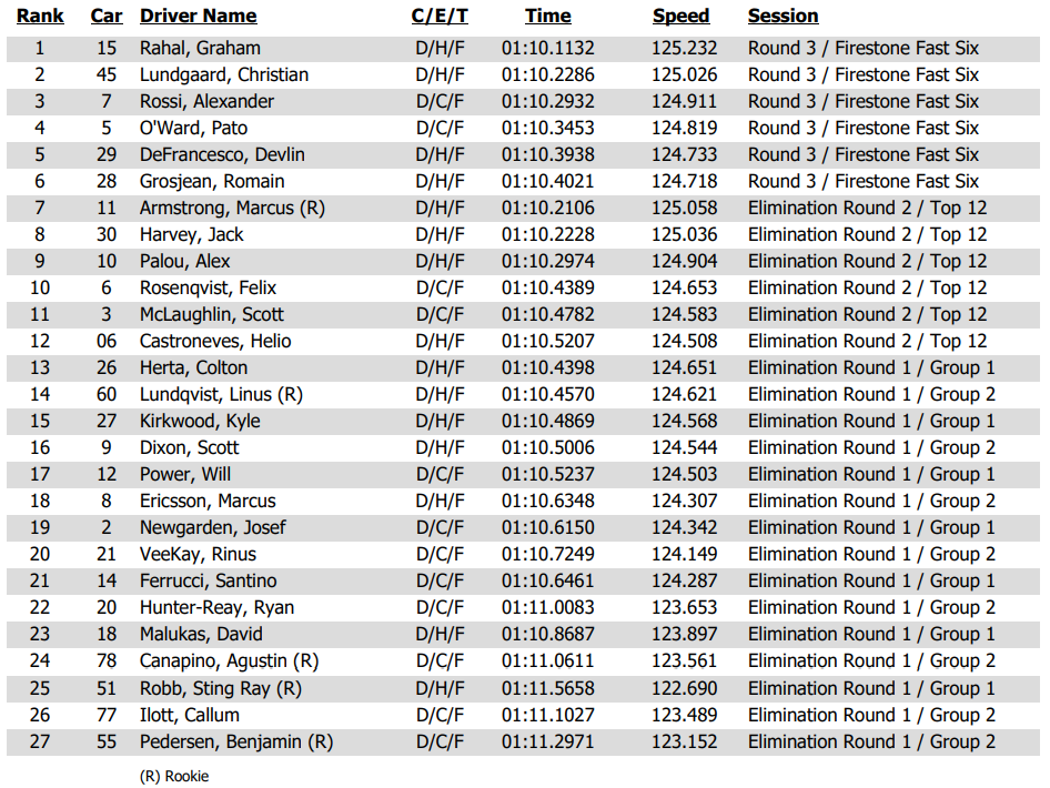 La classifica delle qualifiche del Gallagher GP. Pole per Rahal, che partirà davanti a Lundgaard ed Alexander Rossi
