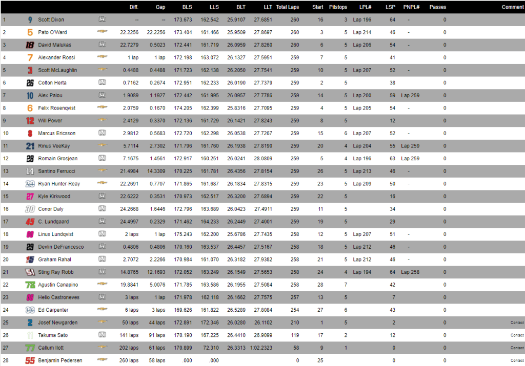 Bommarito 500 race
