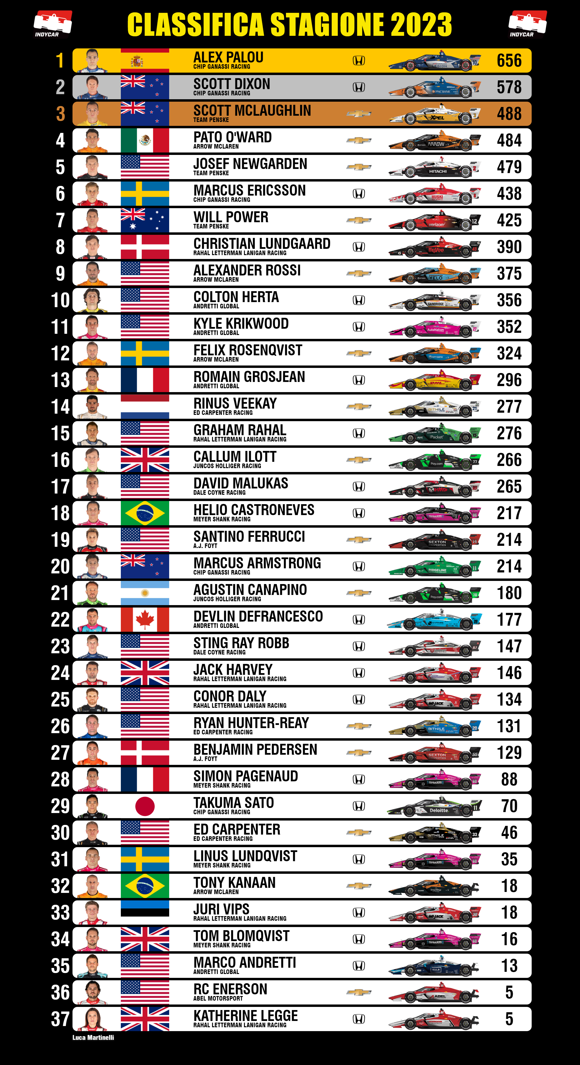 2023 Indycar championship standing