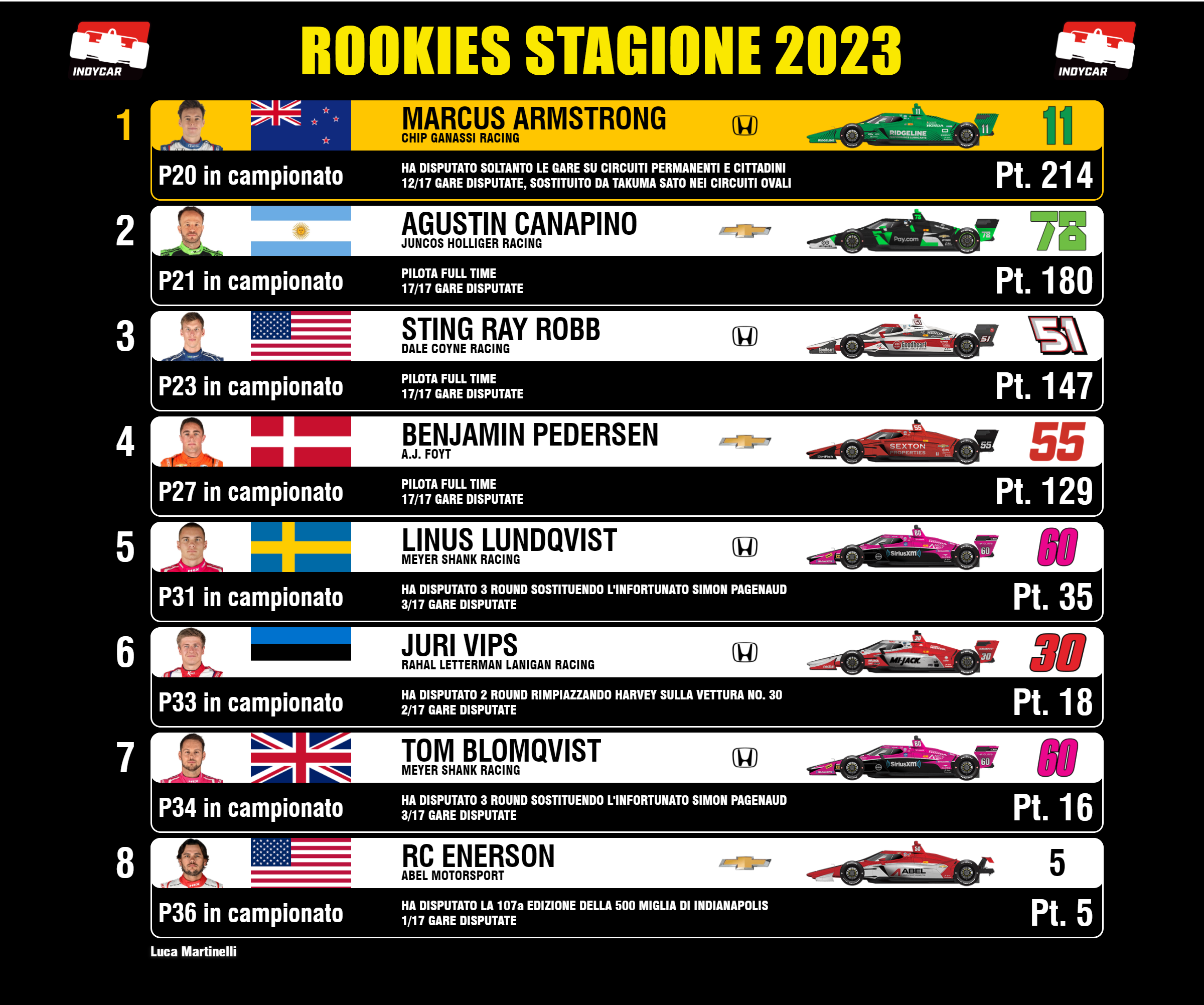 Standing Rookie of the year 2023