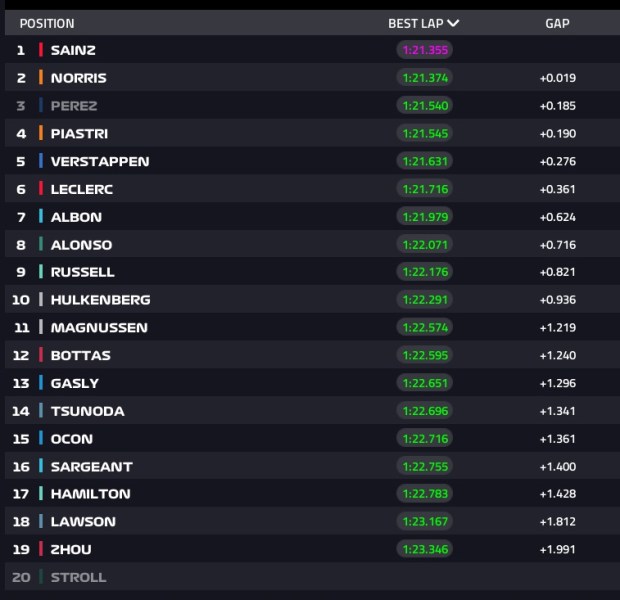 Carlos Sainz termina le FP2 in prima posizione. Una buona Ferrari sul passo gara, ma sempre dietro alla Red Bull.