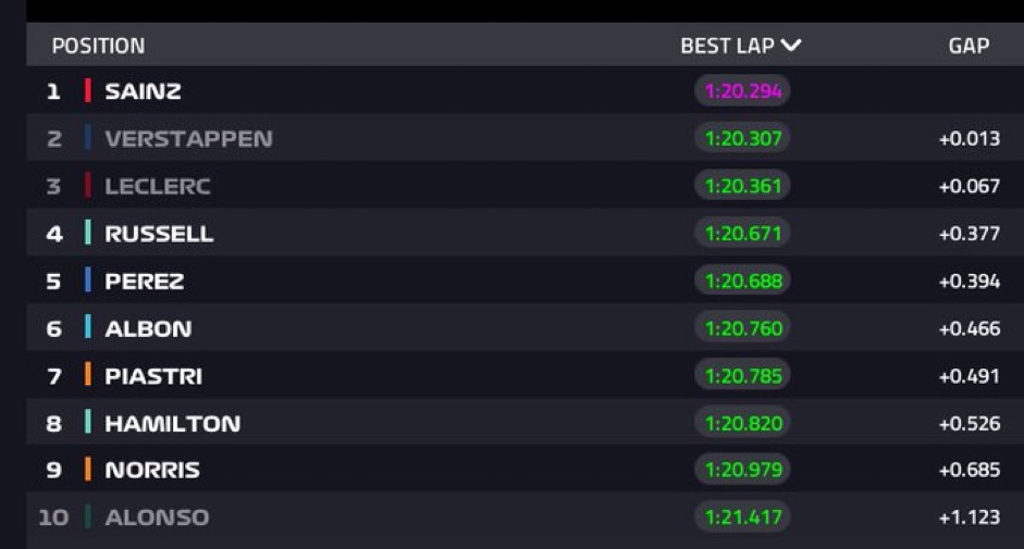 Carlos Sainz conquista per la prima volta la pole position a Monza. Davanti alla Red Bull di Verstappen e a Leclerc, il pilota spagnolo conferma la forza dimostrata fin dal venerdì.