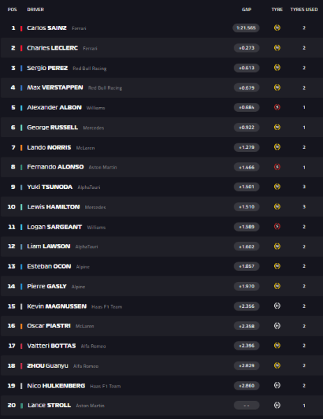 La classifica live delle FP2 di Monza