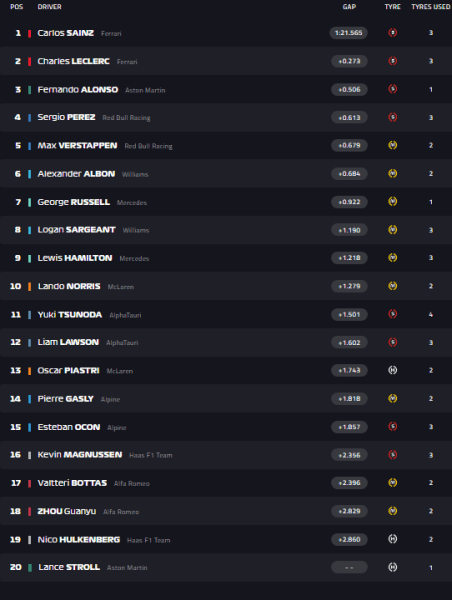La classifica live di Monza a 30 minuti dalla fine