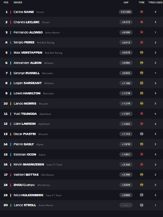 La classifica live di Monza a 30 minuti dalla fine