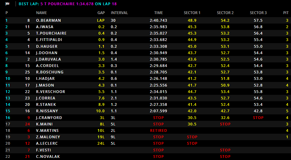 L'ordine d'arrivo della Feature Race di F2 a Monza: vince Bearman