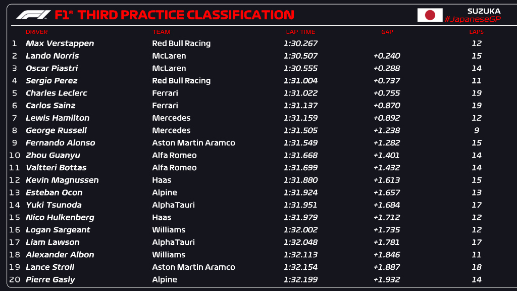 McLaren eccezionale nella sessione del sabato mattina, meno bene invece Ferrari e Mercedes, poco concrete nel giro singolo.