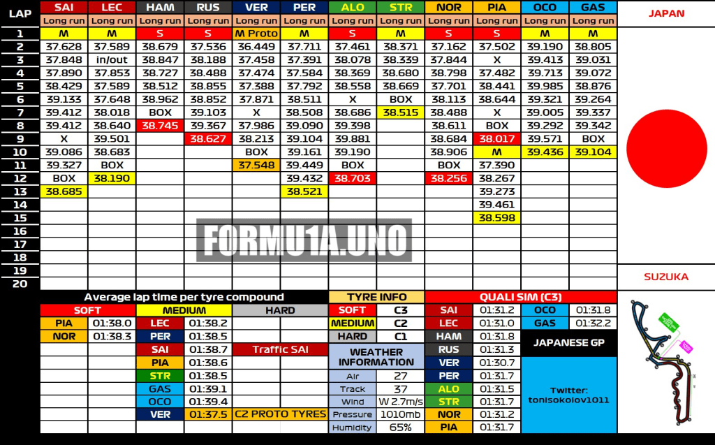 F1 | GP Giappone - Analisi passo gara: Bene Ferrari, Verstappen vola ma...