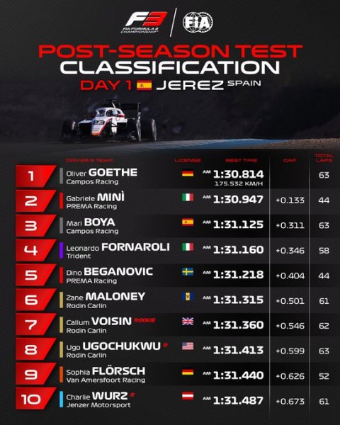 La classifica combinata dopo il primo giorno di test a Jerez. Goethe il più veloce