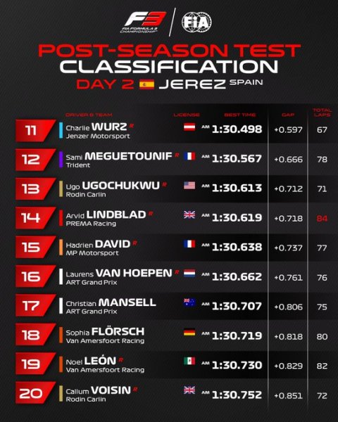La classifica combinata del secondo giorno di Test F3 a Jerez