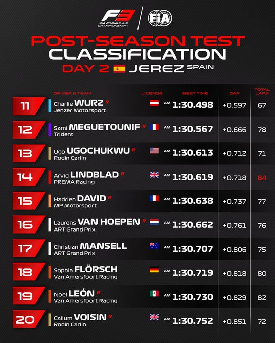 La classifica combinata del secondo giorno di Test F3 a Jerez