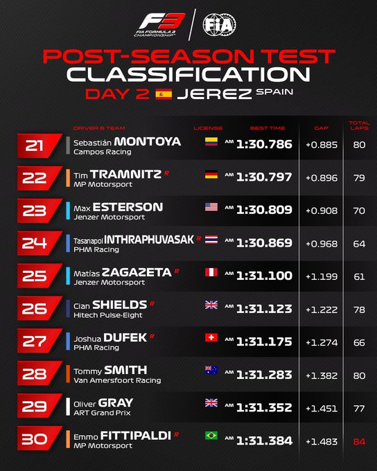 La classifica combinata del secondo giorno di Test F3 a Jerez