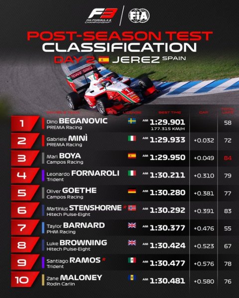 La classifica combinata del secondo giorno di Test F3 a Jerez