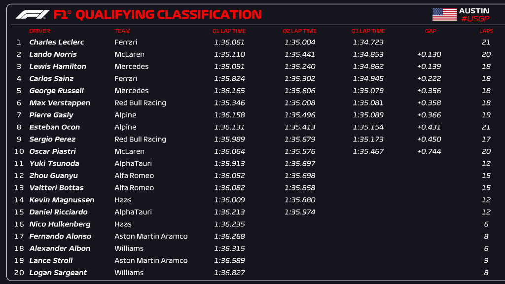 Qualifiche cariche di adrenalina. Leclerc, super competitivo, firma la pole position della gara di domenica. Norris accompagna il monegasco in prima fila. Hamilton e Sainz a seguirli. Clamoroso Verstappen, cancellato il suo ultimo tempo in Q3, è sesto.