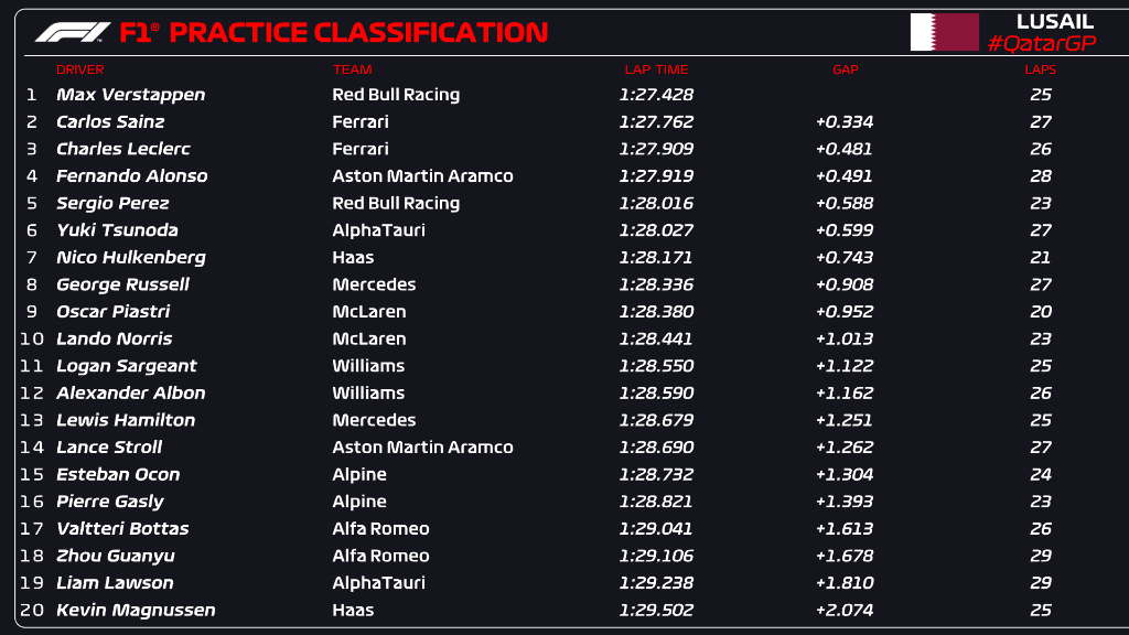 La sessione ci lascia un Verstappen primo seguito dalle 2 Ferrari ma occhio a fare pronostici perchè il tracciato era a dir poco impraticabile