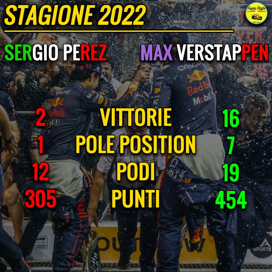 Ecco l'analisi del duello in casa Red Bull, corredata di dati statistici e commenti sulle prestazioni ottenute dai due piloti, Sergio Pérez e Max Verstappen