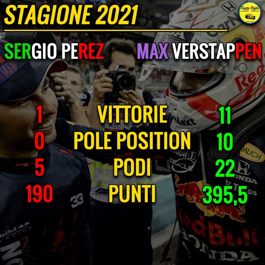 Ecco l'analisi del duello in casa Red Bull, corredata di dati statistici e commenti sulle prestazioni ottenute dai due piloti, Sergio Pérez e Max Verstappen