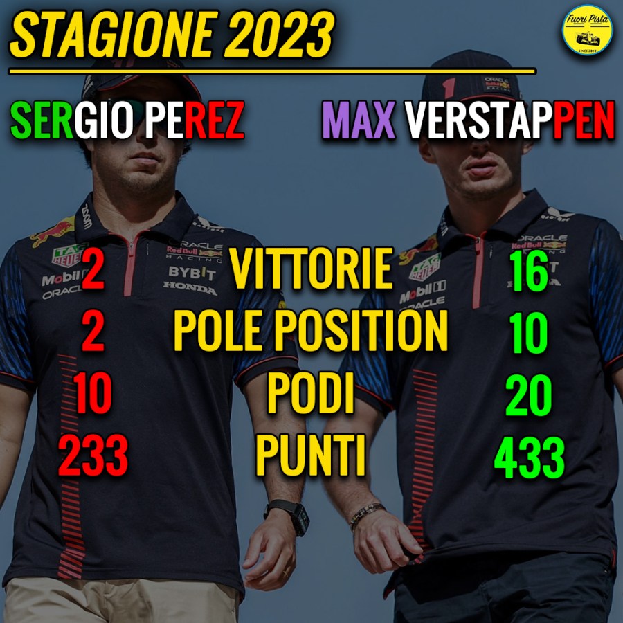 Ecco l'analisi del duello in casa Red Bull, corredata di dati statistici e commenti sulle prestazioni ottenute dai due piloti, Sergio Pérez e Max Verstappen