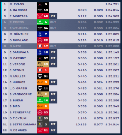 La classifica di giornata dei test FE a Valencia.