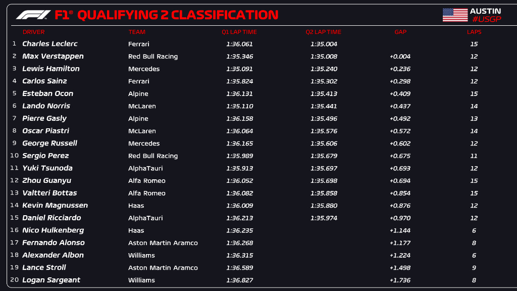 Qualifiche live GP degli USA. La classifica del Q2
