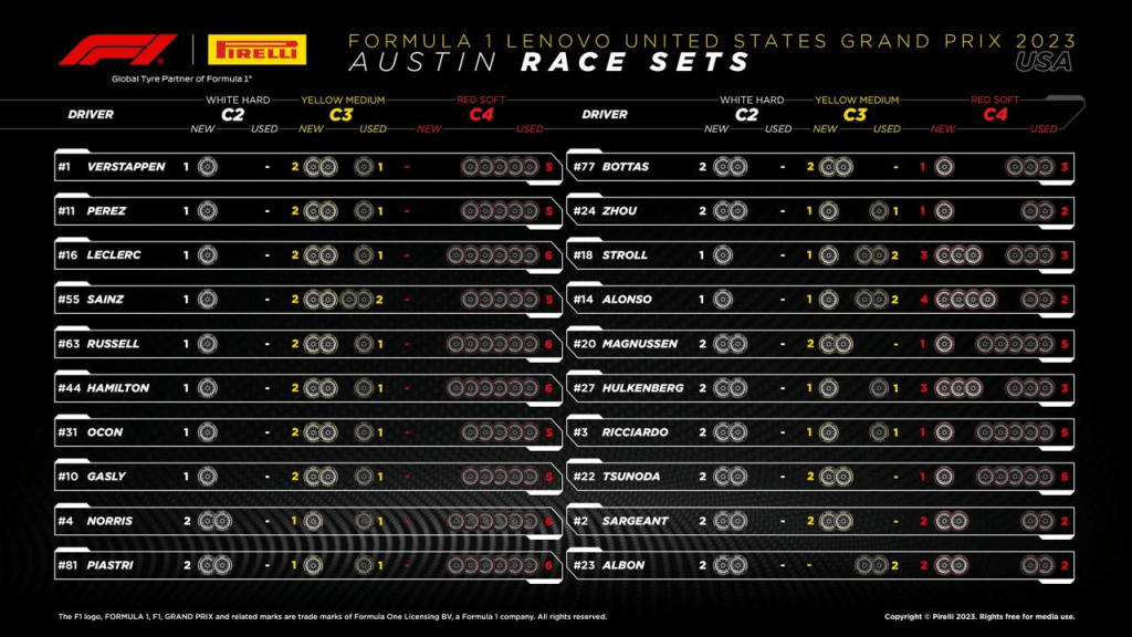 Quattro squadre in poco più di un decimo di secondo e Max Verstappen che parte dal sesto posto: tutto sembra apparecchiato per una gara almeno movimentata. Ecco alcune delle opzioni strategiche che probabilmente saranno a disposizione dei team e dei piloti in Texas...